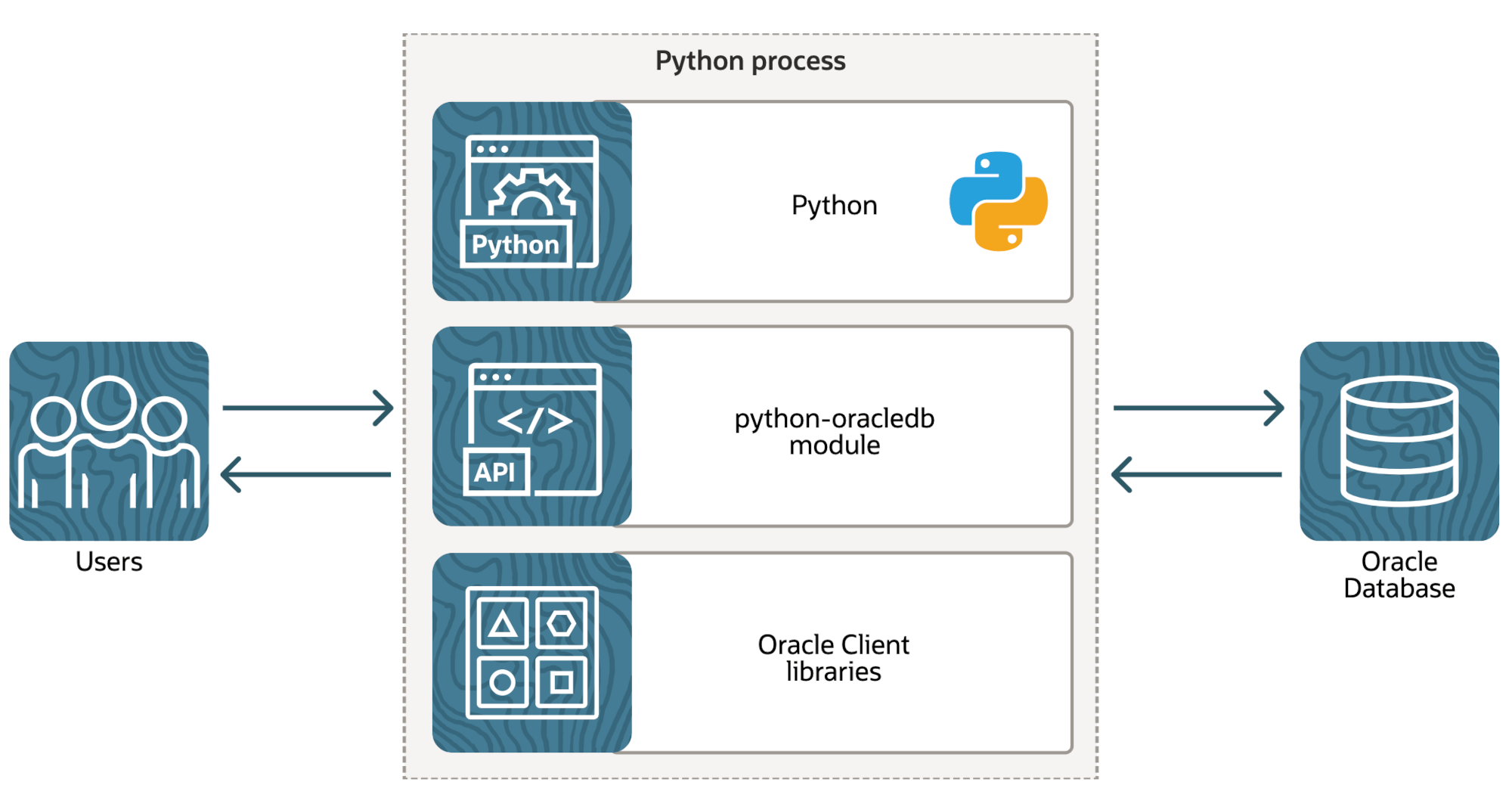 architecture of the python-oracledb driver in Thick mode